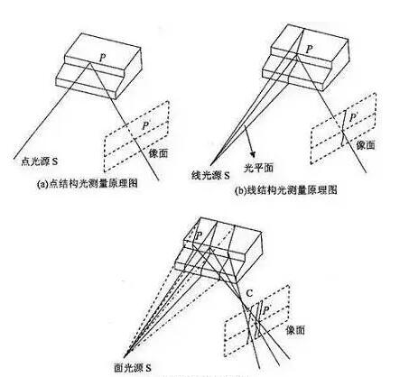 照射测定