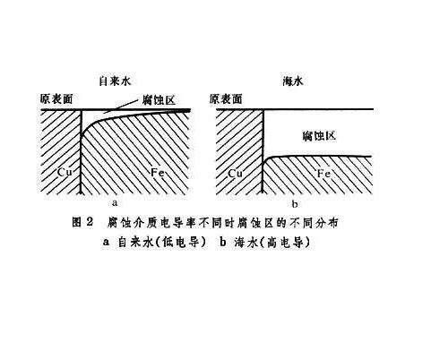 电偶腐蚀测试