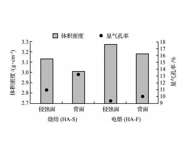 气孔率试验