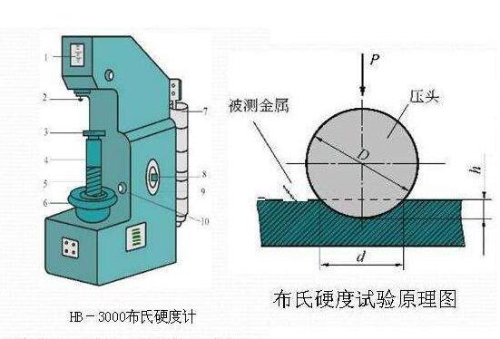 布氏硬度试验