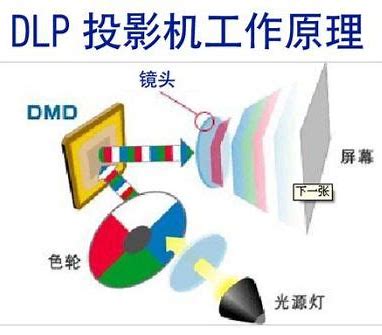 什么是DLP？DLP技术的主要应用领域有哪些?