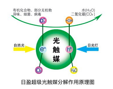 光催化净化检测,二氧化钛测定